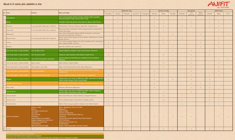 Quale cane fa per me